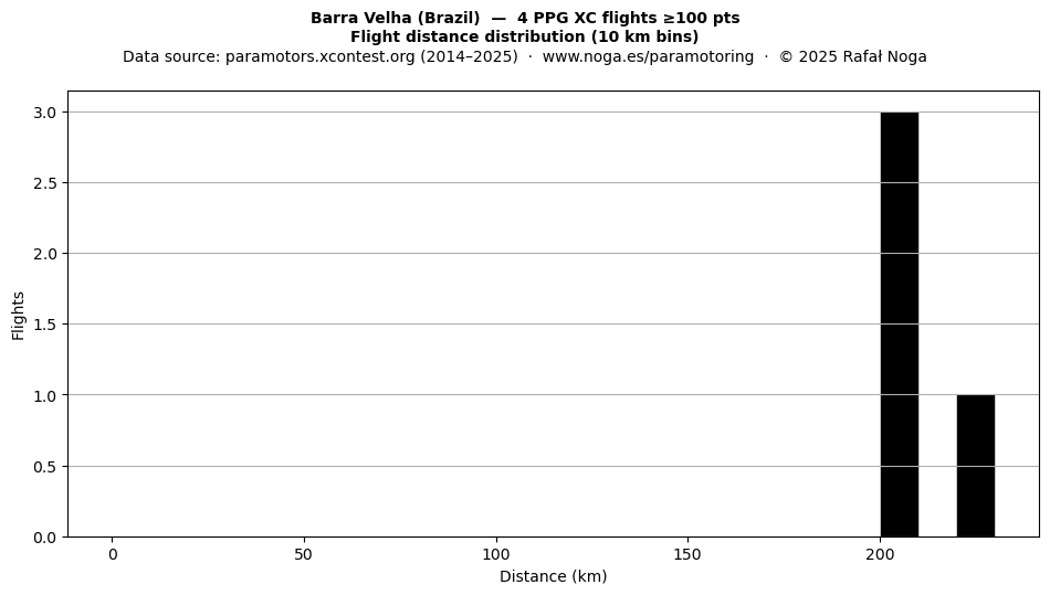 Flight distance