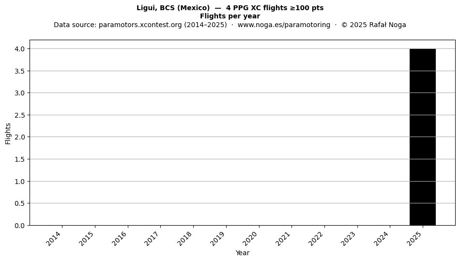 Flights per year