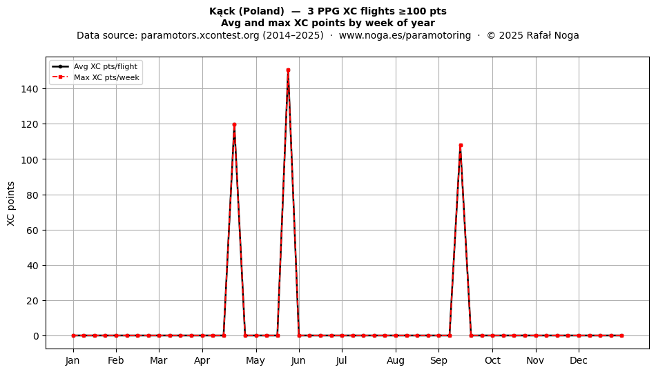 XC points by week