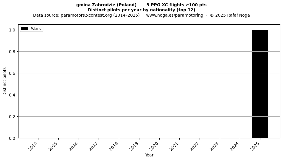Distinct pilots per year