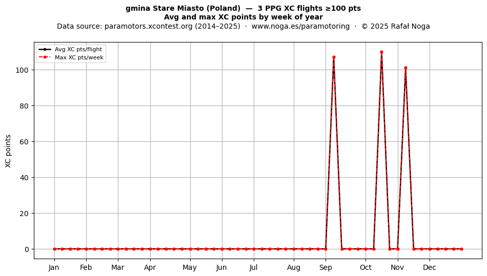 XC points by week