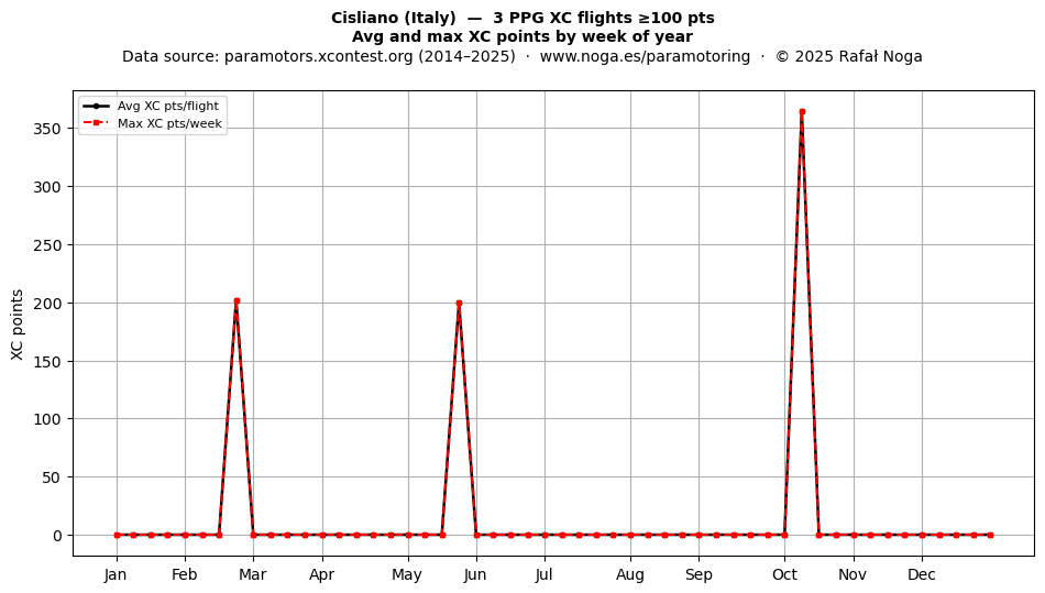 XC points by week