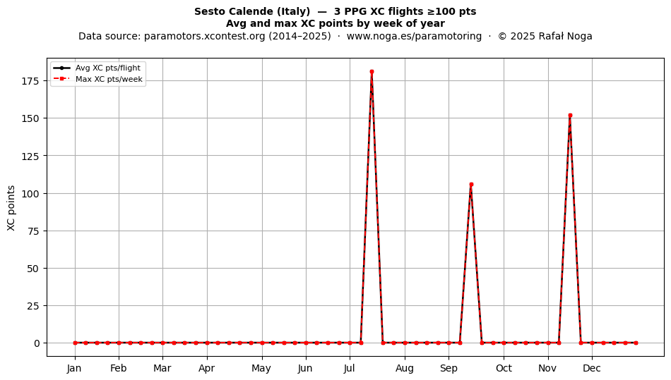 XC points by week