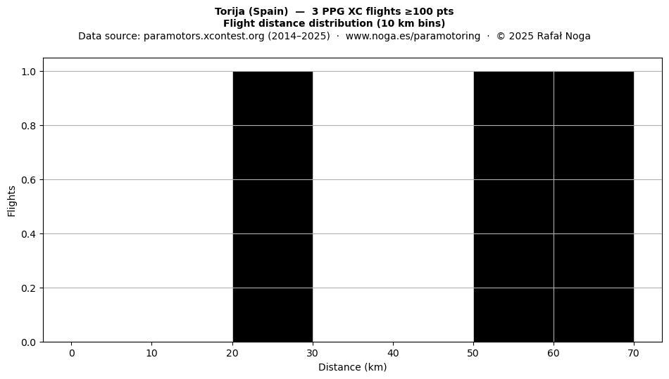 Flight distance