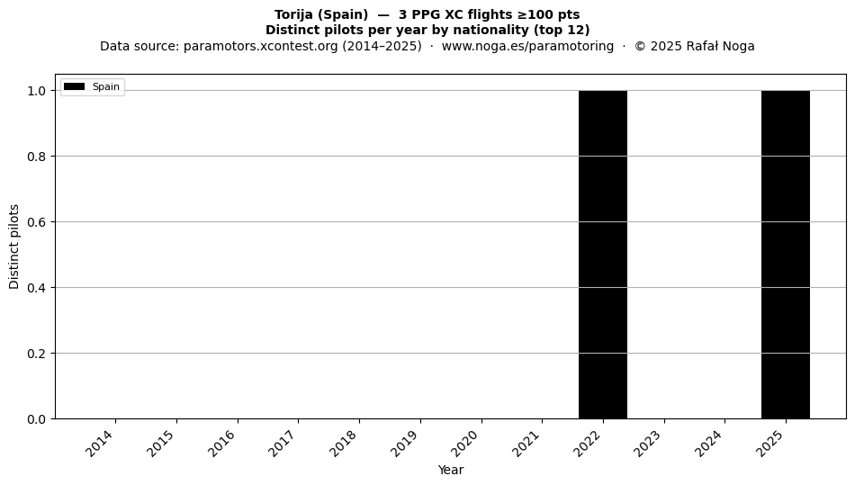 Distinct pilots per year