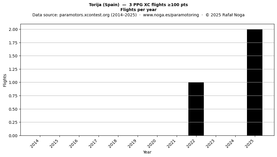 Flights per year