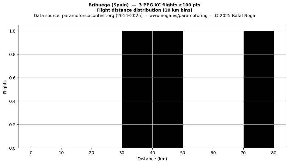 Flight distance
