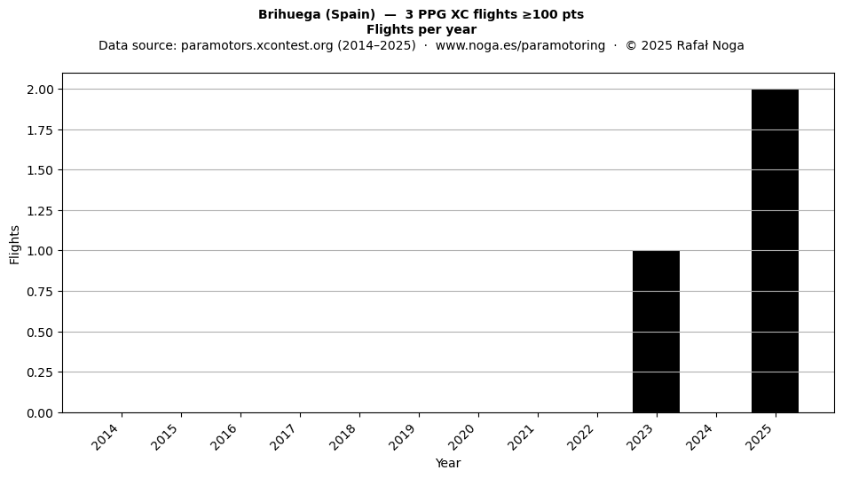 Flights per year