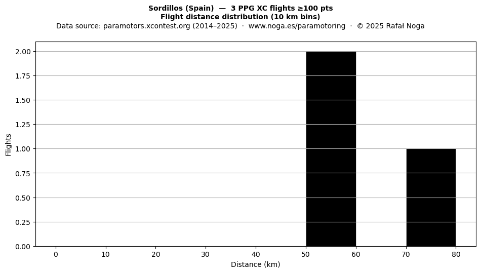 Flight distance