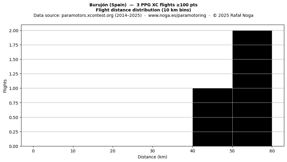 Flight distance