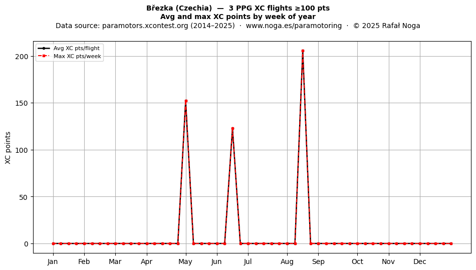 XC points by week