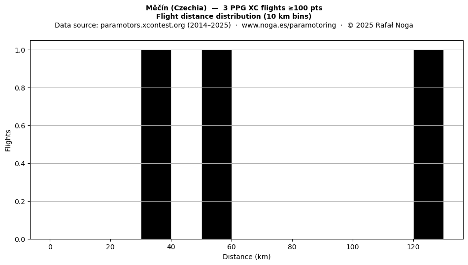 Flight distance