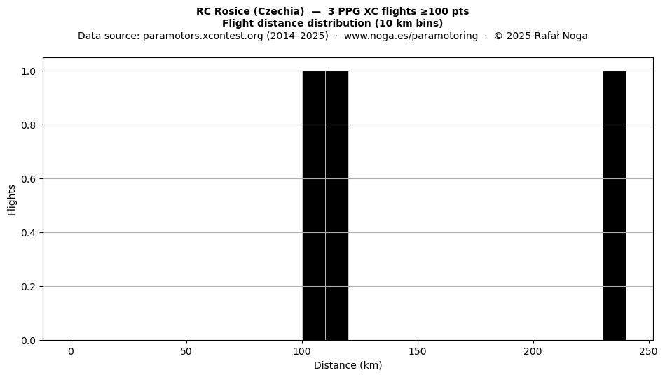 Flight distance