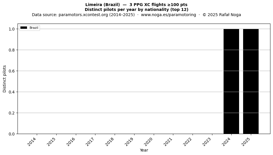 Distinct pilots per year