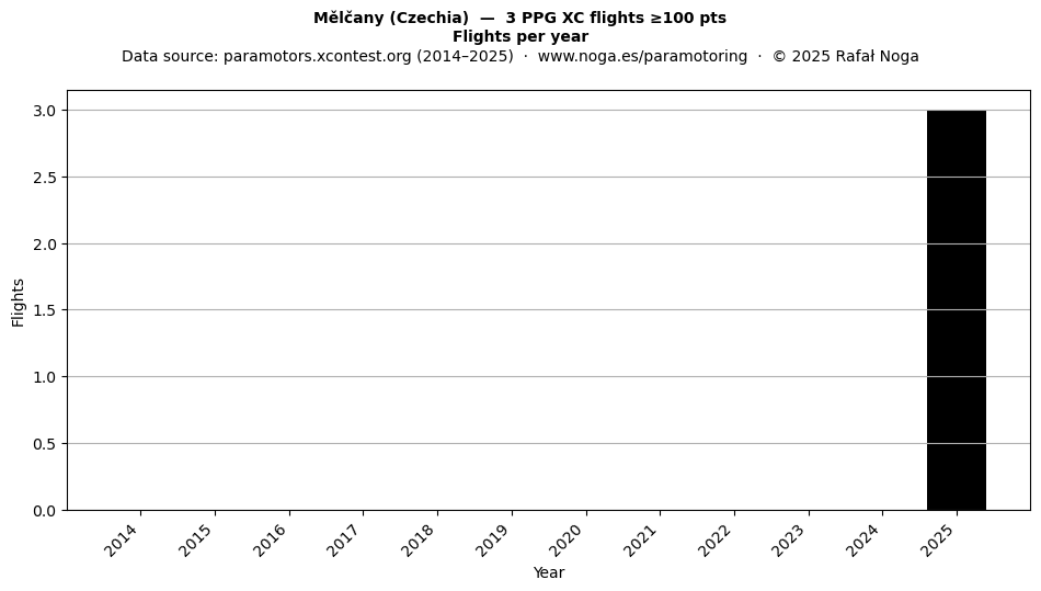 Flights per year