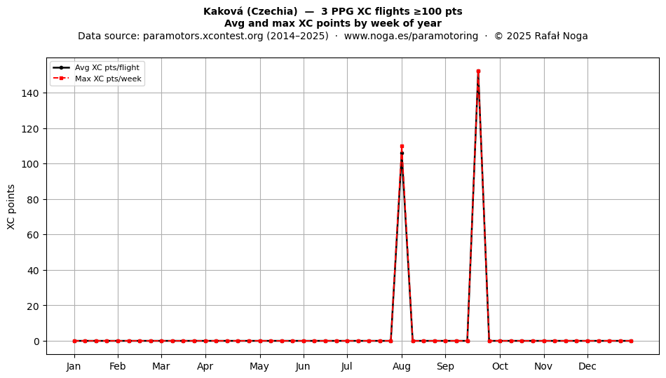 XC points by week