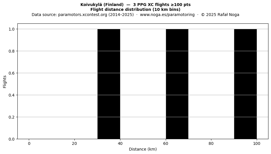 Flight distance