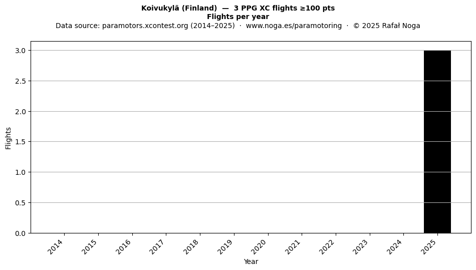 Flights per year