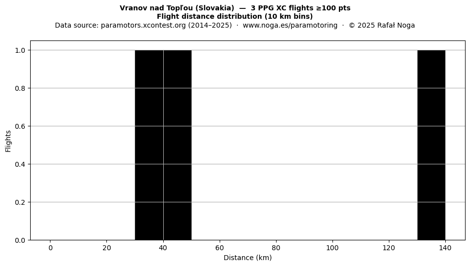Flight distance