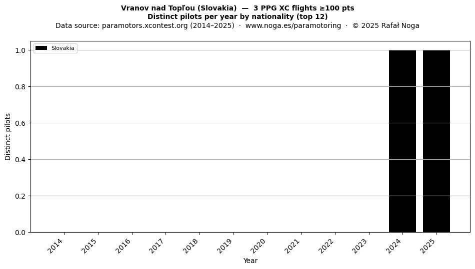 Distinct pilots per year