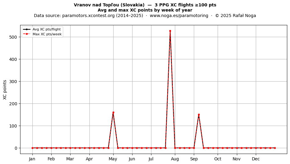 XC points by week