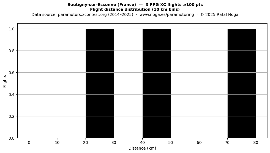 Flight distance