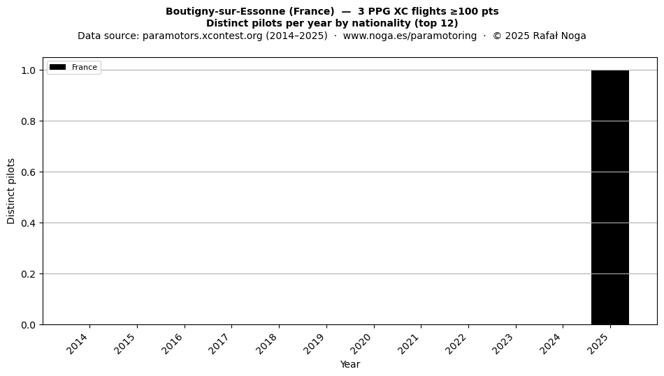 Distinct pilots per year