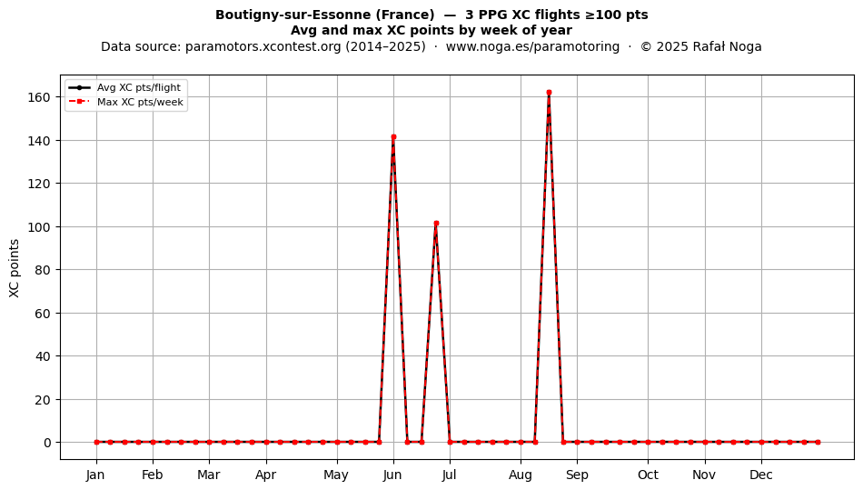 XC points by week