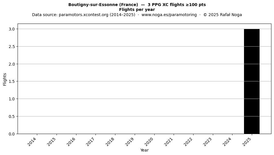 Flights per year