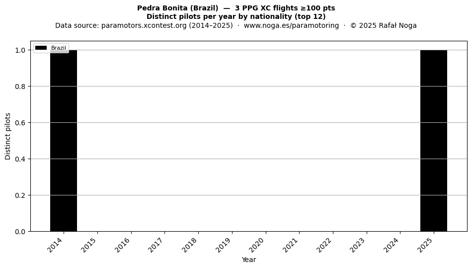 Distinct pilots per year