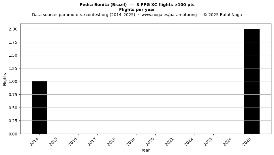 Flights per year