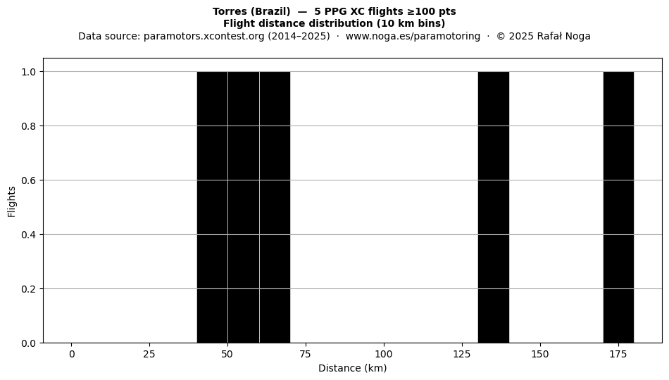 Flight distance