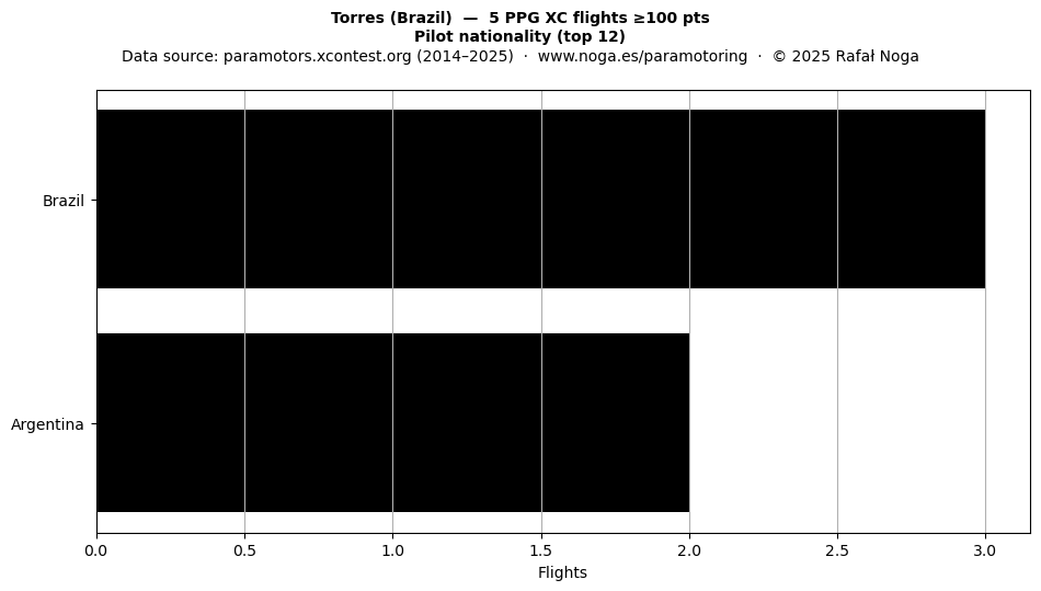 Pilot nationality