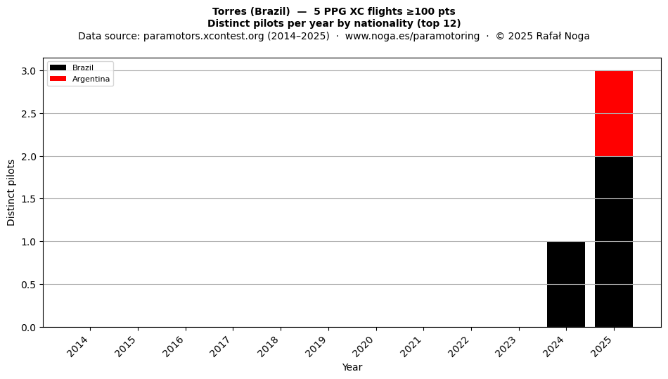 Distinct pilots per year