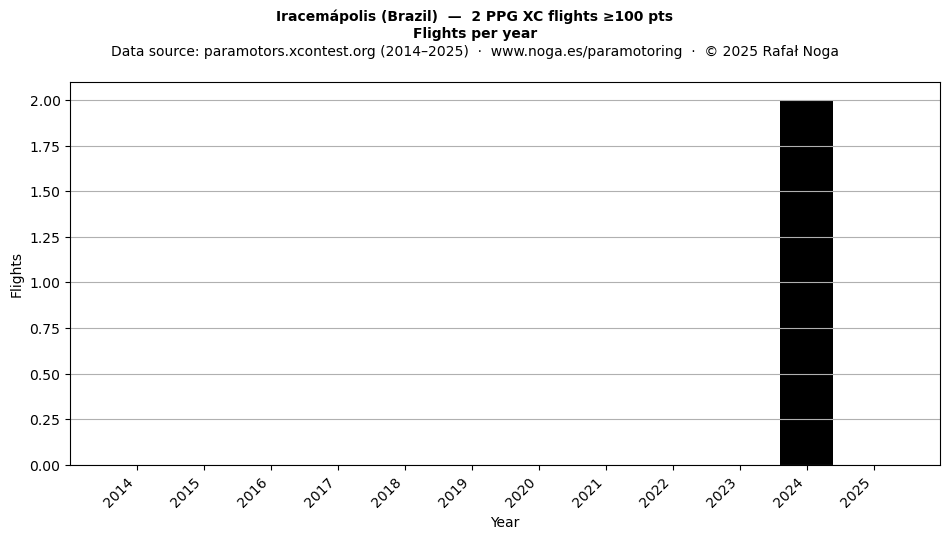 Flights per year