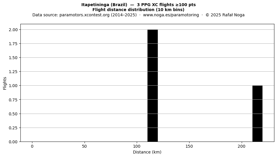 Flight distance