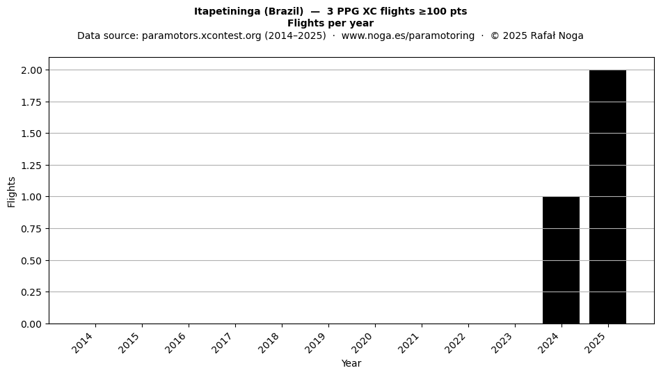 Flights per year