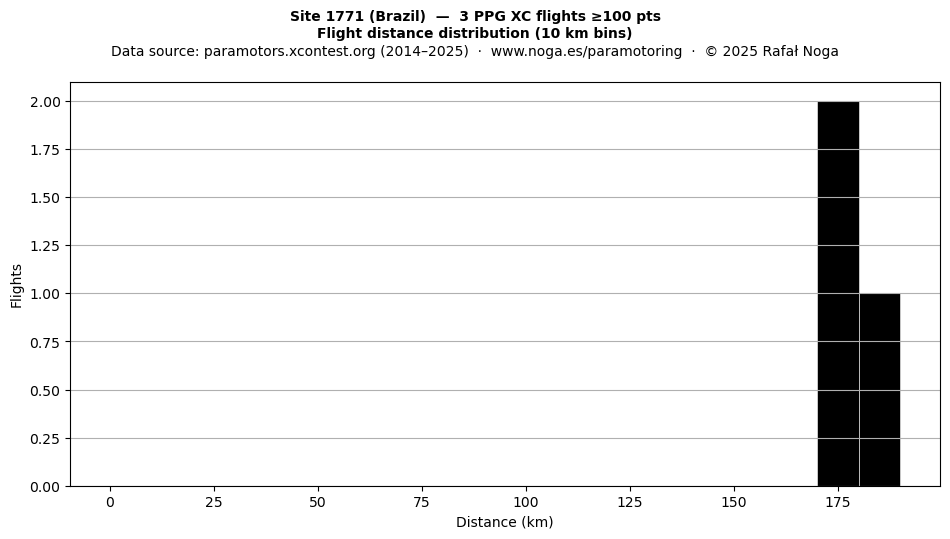 Flight distance