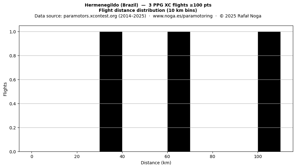 Flight distance