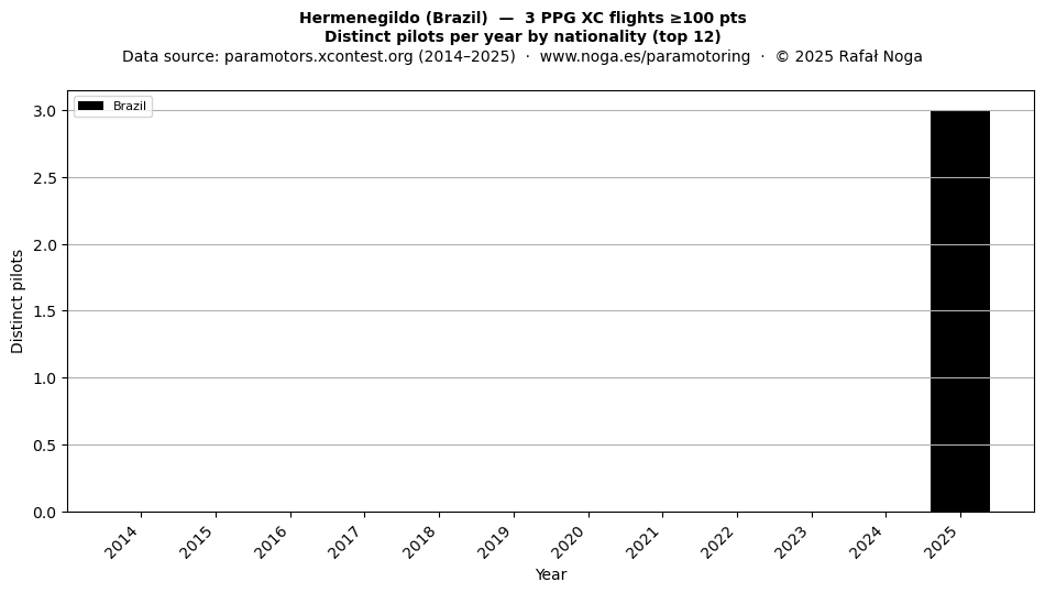 Distinct pilots per year