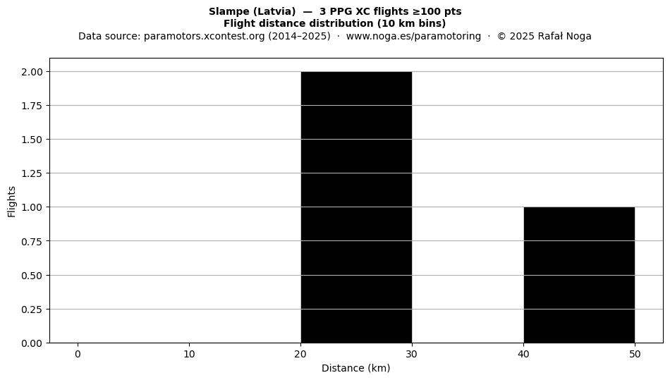 Flight distance