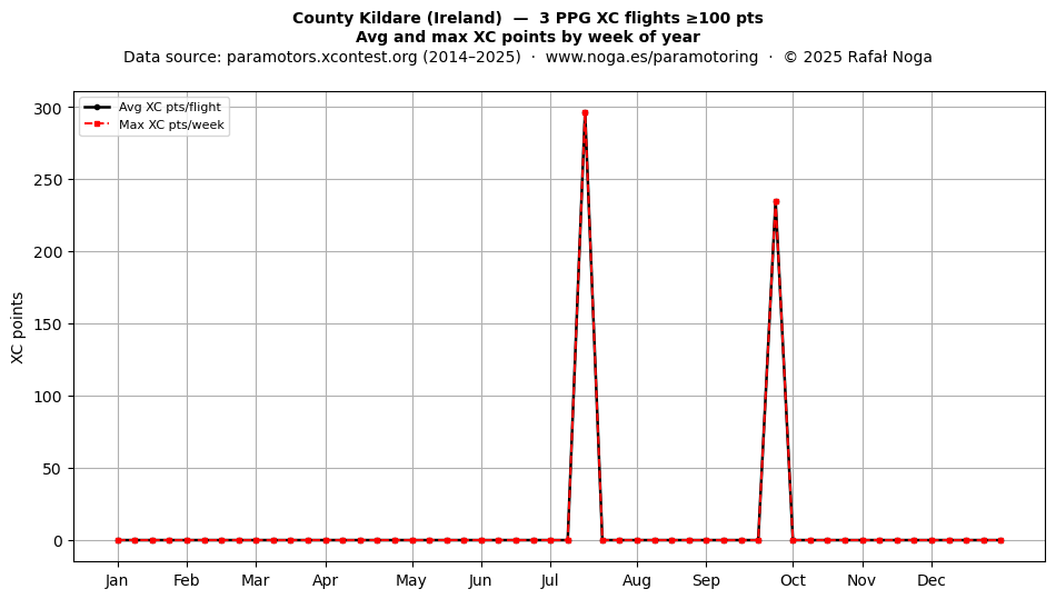 XC points by week