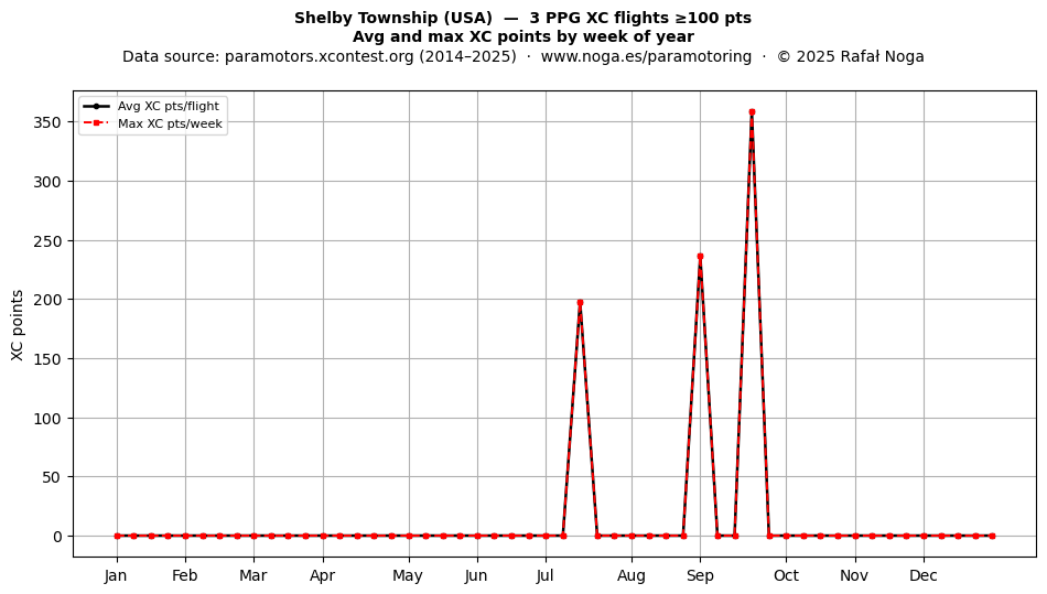 XC points by week
