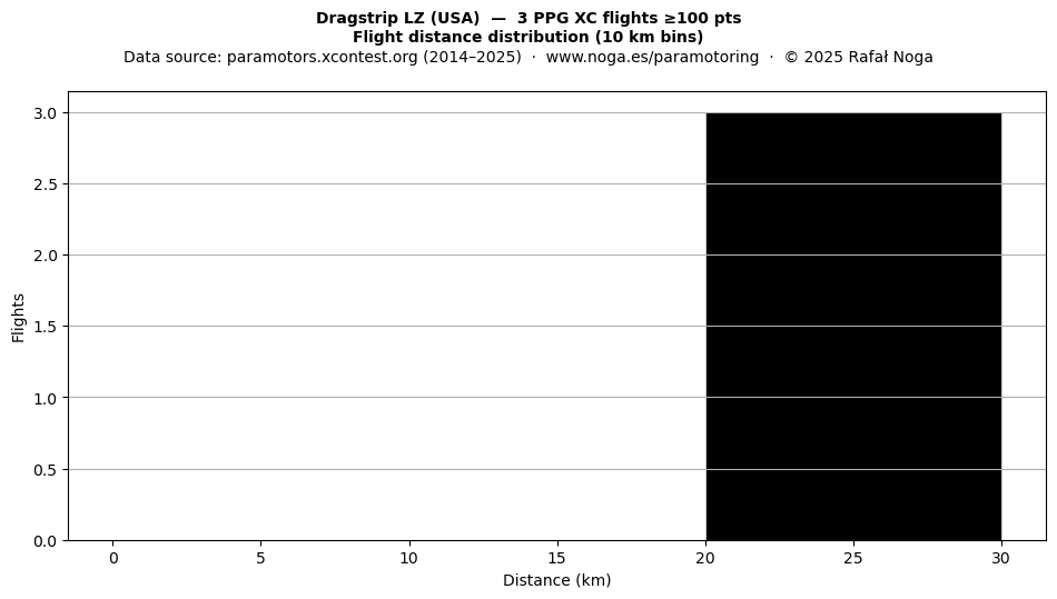 Flight distance