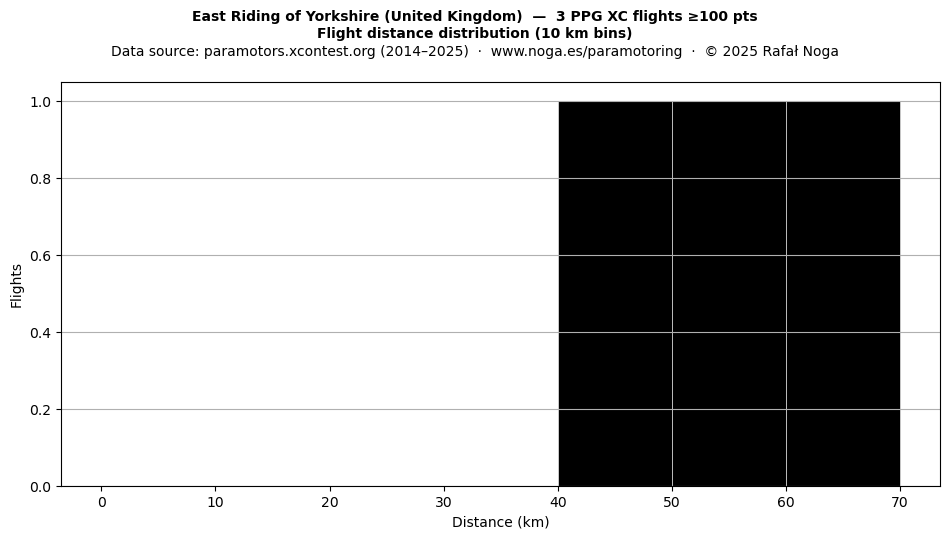 Flight distance
