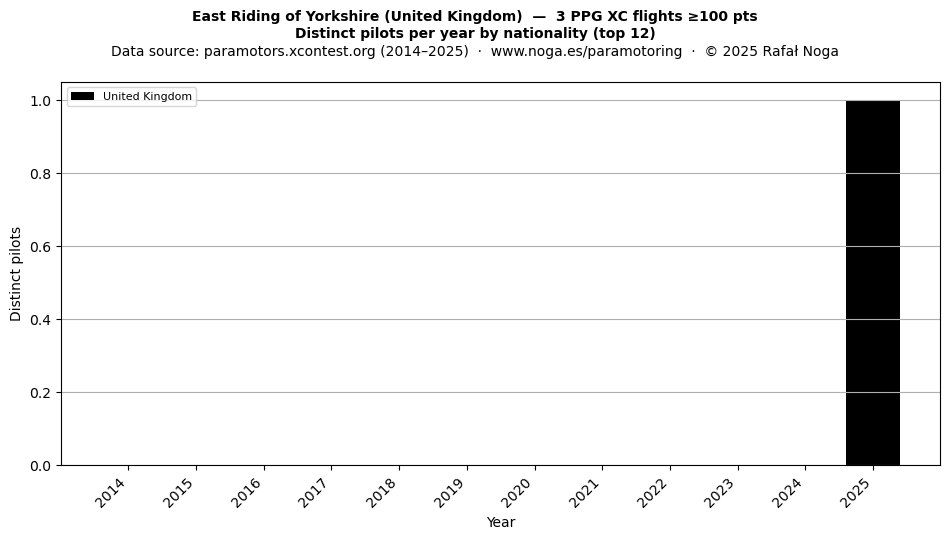 Distinct pilots per year