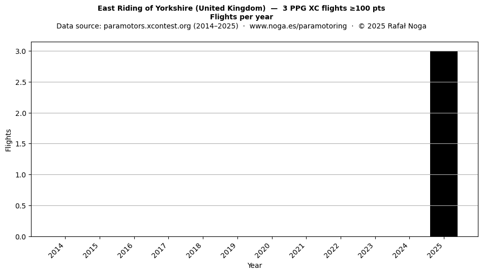 Flights per year