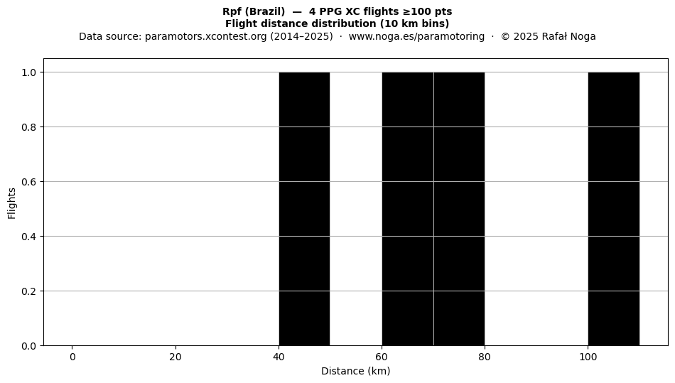 Flight distance