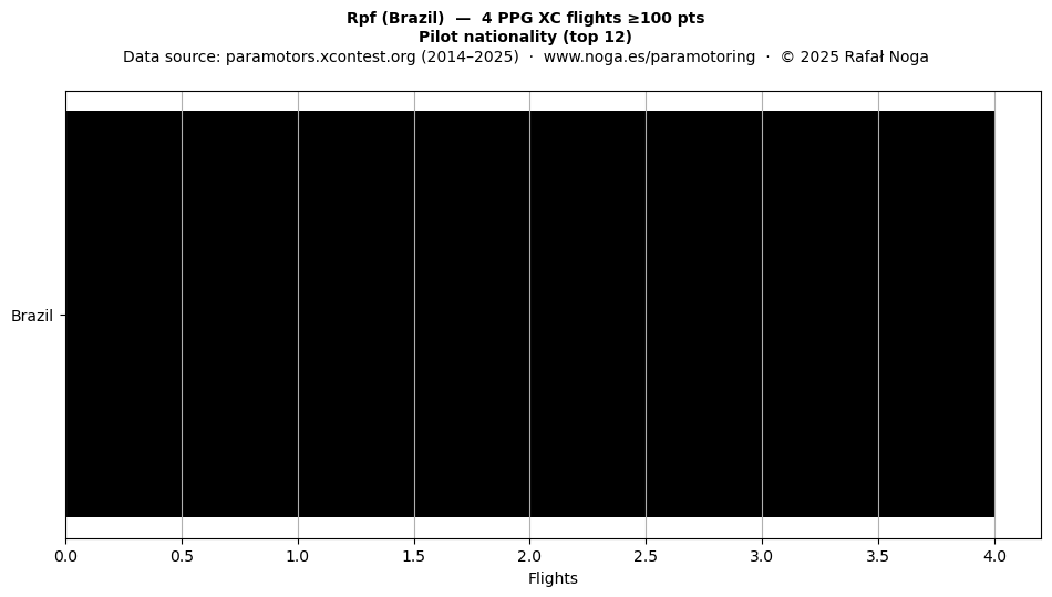 Pilot nationality