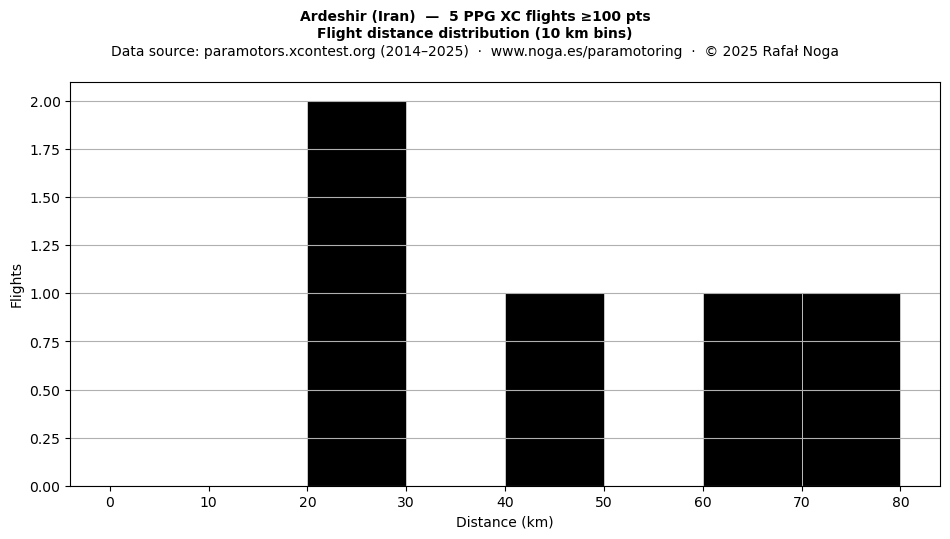 Flight distance
